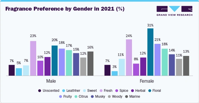 fragrance preference gender