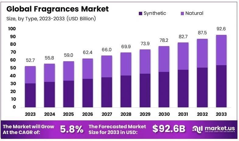 Fragrances Market By Size