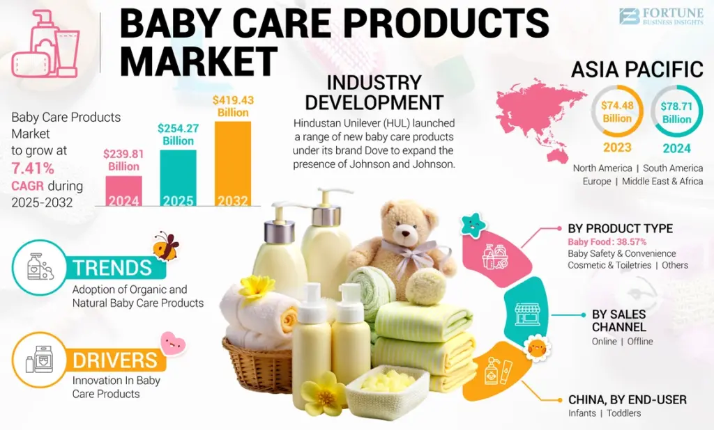 baby care products market
