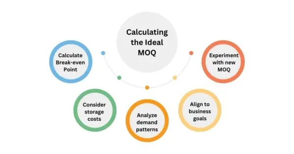 Calculating the Ideal MOQ