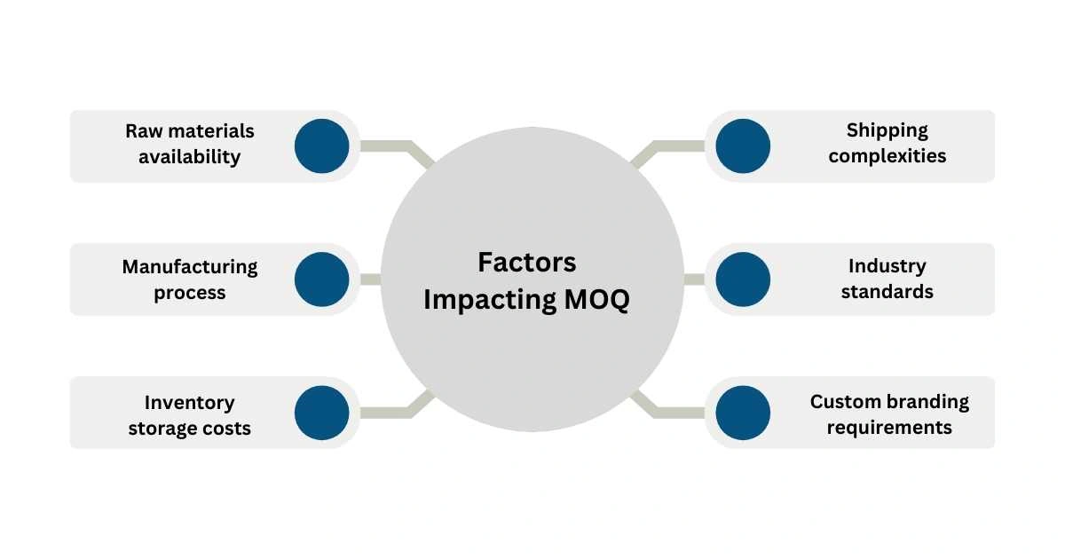 Factors Impacting MOQ