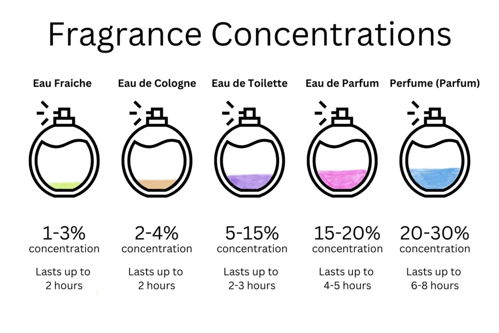 fragrance concentrations