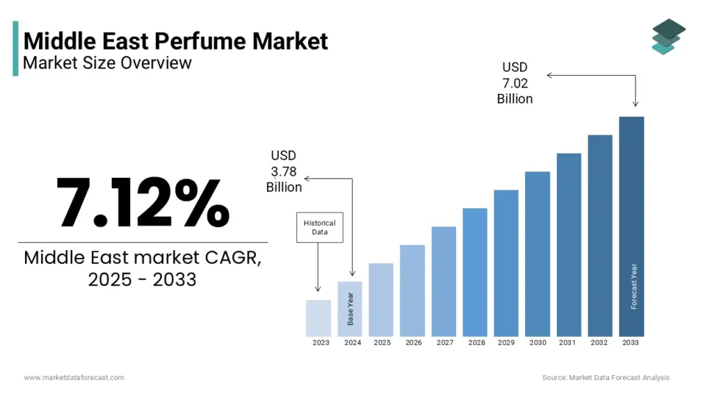 middle east perfume market size