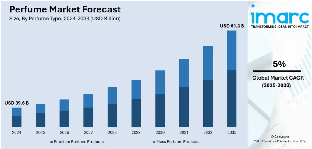The perfume bottle market is poised for significant growth and transformation in the coming years