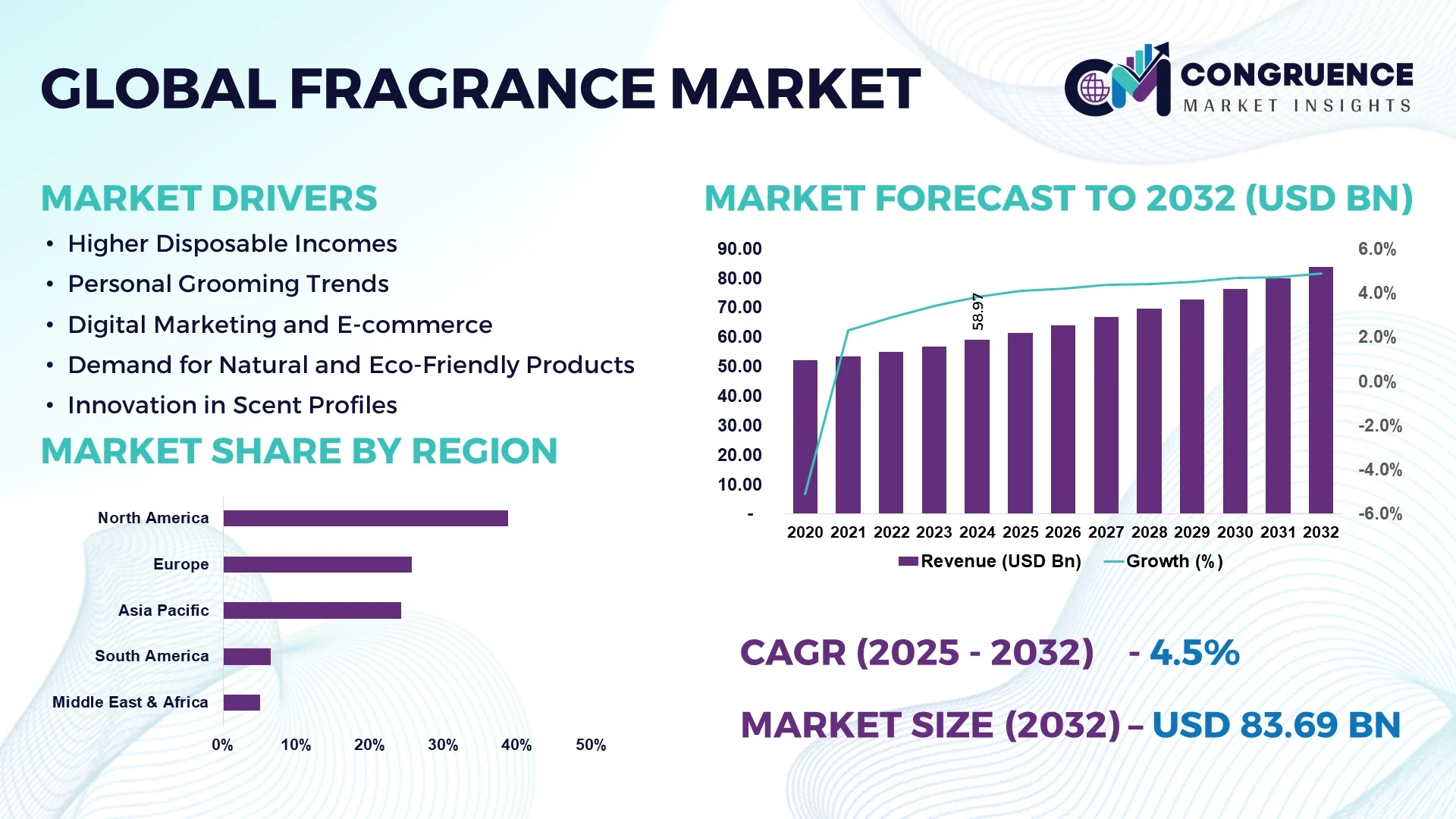 Global Fragrance Market