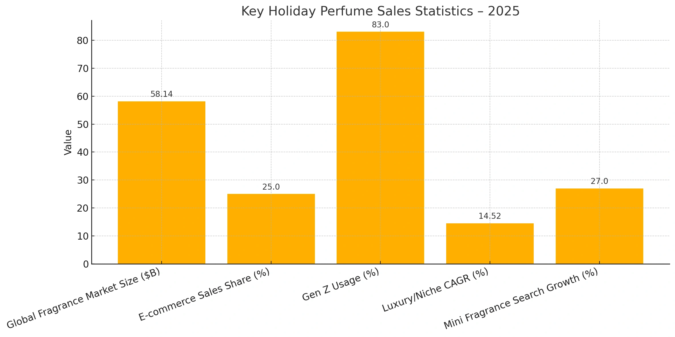 Key Holiday Perfume Sales Statistics 2025