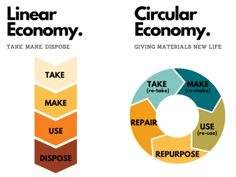 more crucial is the shift in design philosophy from a linear take-make-dispose