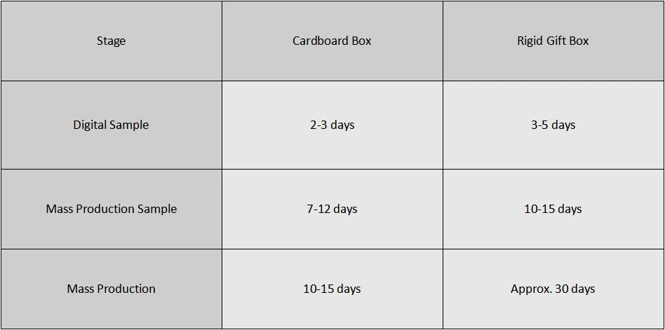 Production Cycle & Sampling Time for Cardboard Boxes