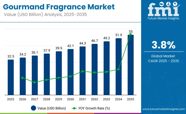 gourmand fragrance market